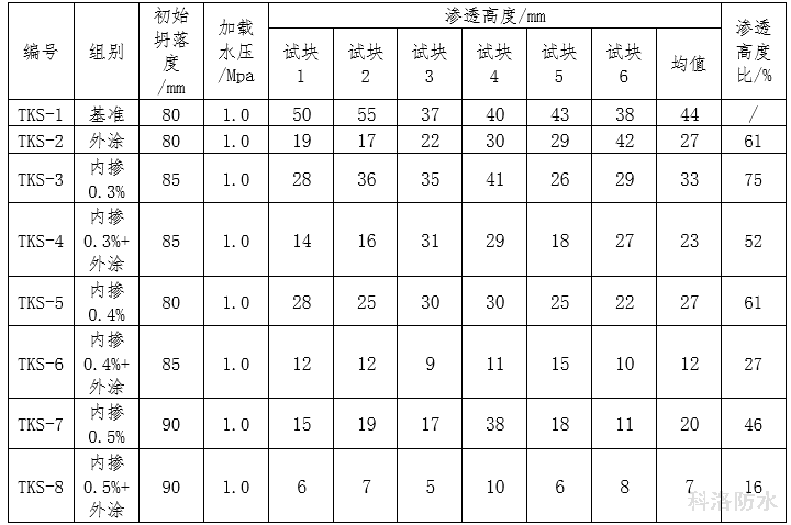 表6抗水滲透壓力試驗(yàn)結(jié)果