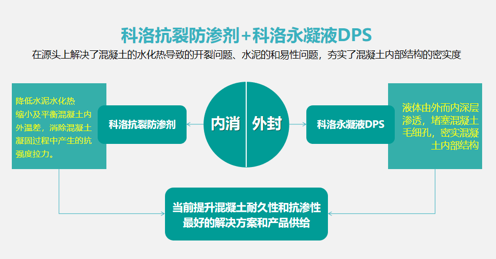 科洛結(jié)構(gòu)自防水效果怎么樣