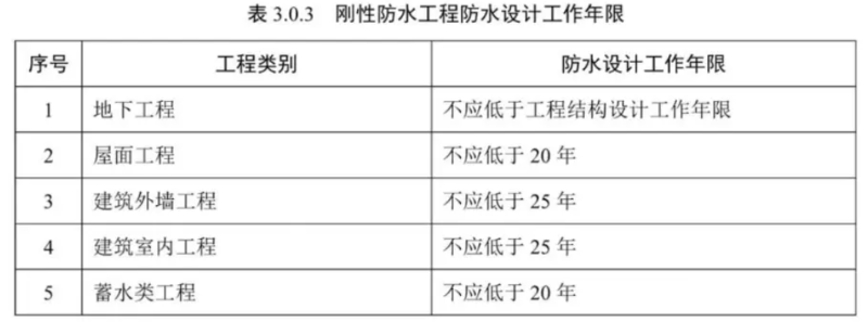 剛性防水技術的工程防水設計工作年限