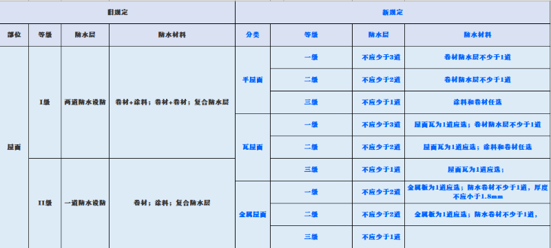 新舊規(guī)范對屋面、地下工程、外墻、室內(nèi)防水要求對比