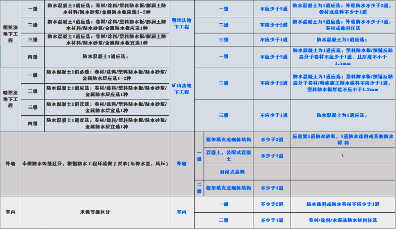 新舊規(guī)范對屋面、地下工程、外墻、室內(nèi)防水要求對比 (2)