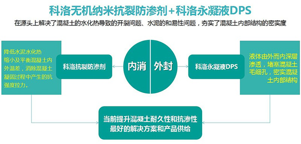 無(wú)機(jī)納米抗裂防滲劑