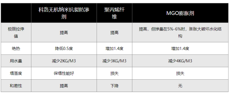 無機納米抗裂防滲劑與同類產(chǎn)品的對比