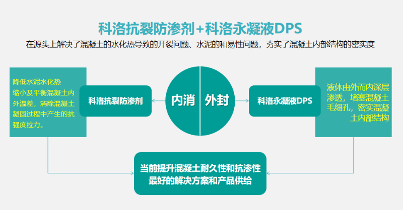 科洛結(jié)構(gòu)自防水真正做到100年防水不漏的原因
