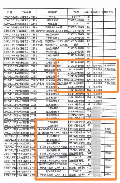 浙石化生化池使用抗裂劑效果1